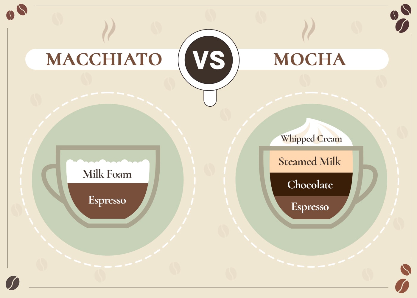 Macchiato vs Mocha: The Differences Explained